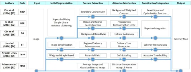 Fig. 3.   The comparison of each stage of salient object detection models.