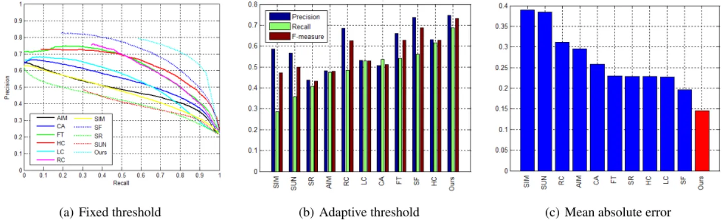 Figure 7: Statistical comparison with 10 saliency detection methods using all the 643 images from iCoSeg benchmark [Batra et al., 2010] with pixel accuracy saliency region annotation: (a) the average precision recall curve by segmenting saliency maps using
