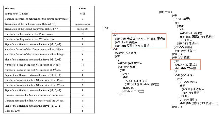 Figure 2: Deﬁnition of syntactic features (left) and illustration of their values on a Chinese text (top).The red boxes in the parse trees (right) show the ﬁrst NP ancestors of the examined nouns.