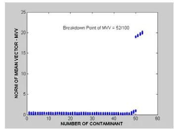 Figure 4. The Simulation Breakdown Point of MVV  