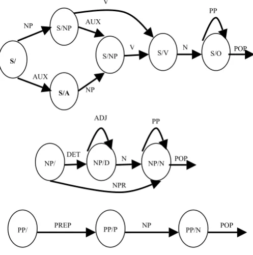 Figure 1: recursive transition network 