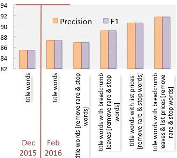 Figure 4: Improvements in micro-precision andF1 for GBTs on BU2 dataset for “Women’s Cloth-ing” subtree
