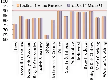 Figure 5:Selection of most probablewords under the latent “noise” topics overlistings in “Shoes” subtree