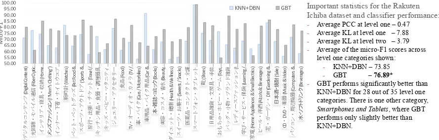Figure 11: Comparison of GBTs versus the method from Cevahir and Murakami (2016) on a 10% testset from the Rakuten Ichiba Japanese product listing dataset.