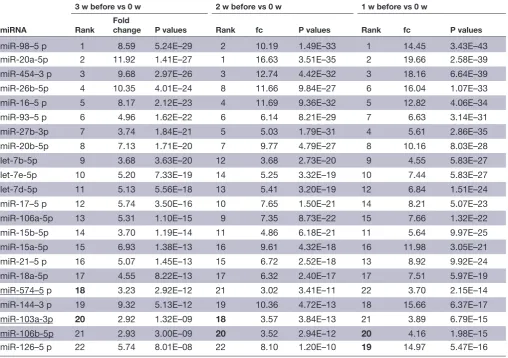 Table 1  Top 22 upregulated miRNAs with the greatest p values