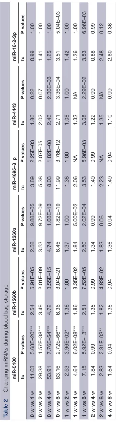 Table 2  Changing miRNAs during blood bag storage