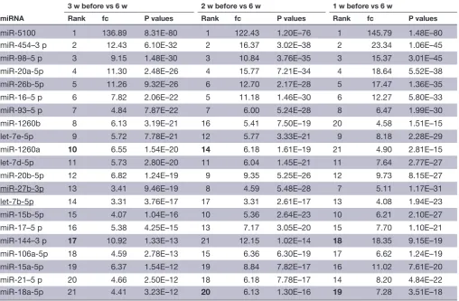 Table 3  Top 21 upregulated miRNAs with the greatest p values