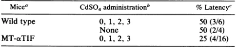 TABLE 4. Establishment of latency in transgenic miceexpressing aTIF