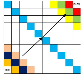 Fig. 3. DSI of one scan line for stereo pair (a) stereo pair (b) constructed DSI. 