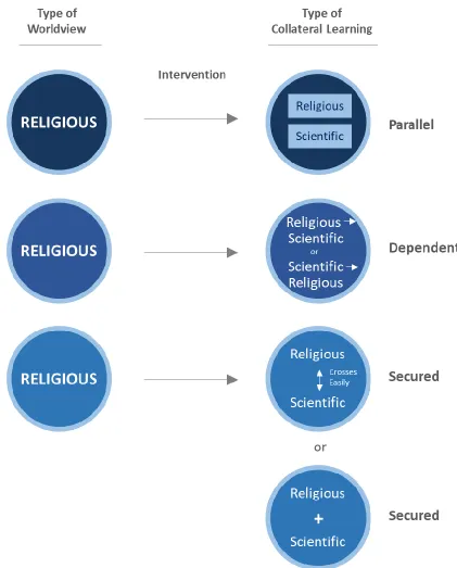 Figure 3. Possible collateral learning outcomes.  Students who have only religious worldviews prior to the intervention may afterward demonstrate parallel collateral learning, in which their religious and scientific worldviews are still compartmentalized