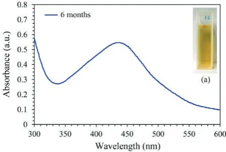 Figure 3: UV–vis spectra showing absorption recorded as a function of 10of silver nitrate with S