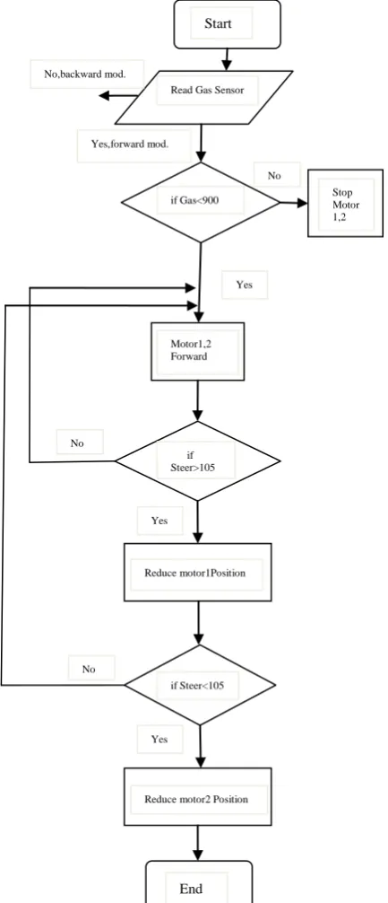 Fig. 9. Steering control system flow chart. 