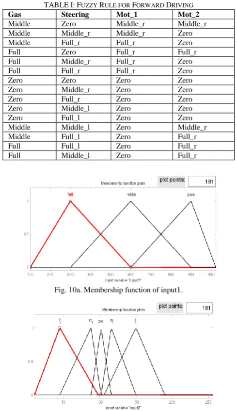 TABLE I: FUZZY RULE FOR FORWARD DRIVING  Steering Mot_1 Mot_2 