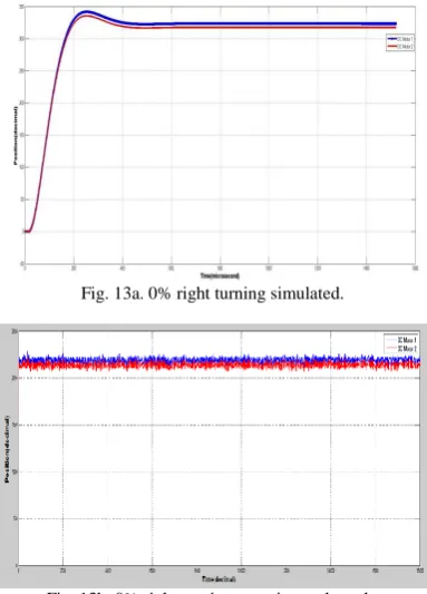 Fig. 13b. 0% right turning experimental result. 