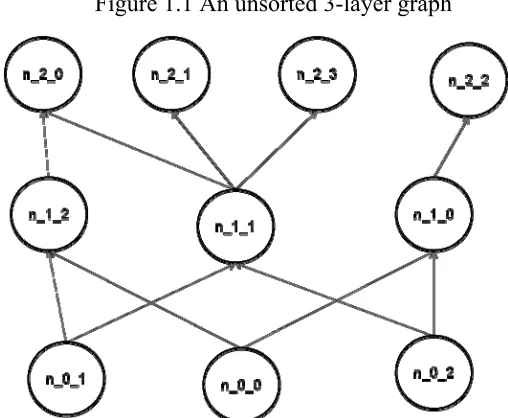 Figure 1.1 An unsorted 3-layer graph 