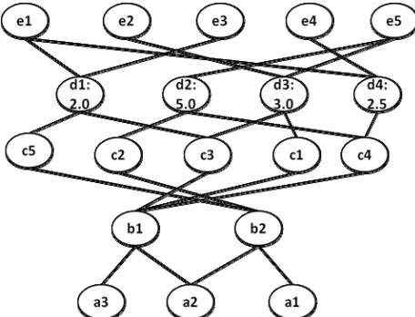 Figure 3.3 Third stage of up sweep of simple barycenter heuristic. 