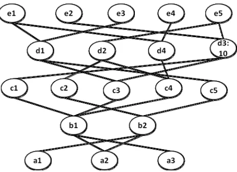 Figure 3.20 Third stage of maximum crossings node heuristic.  