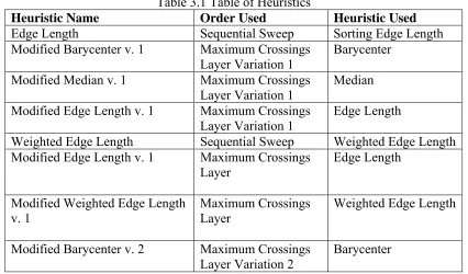 Figure 3.22 Fifth stage of maximum crossings node heuristic. 