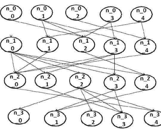 Figure 4.3 is an equal layer dag with 20 nodes, 5 layers and edge density of 1.5 