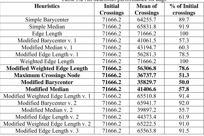 Table 5.2 All heuristics performance on dags Heuristics 