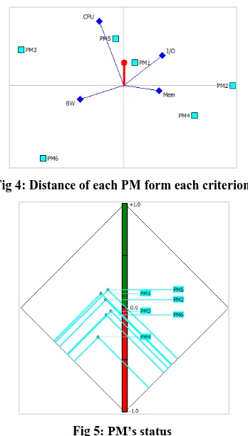 Fig 4: Distance of each PM form each criterion 