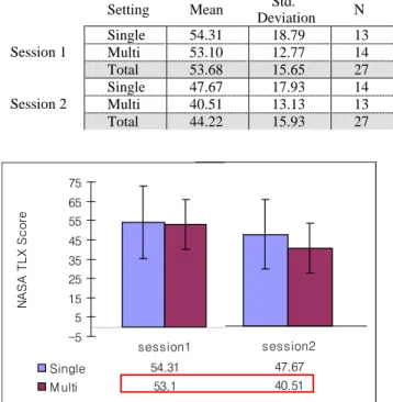 Figure 2. Singlemon vs. Multimon in Task Time  Boxes indicate statistically significant differences (p<.05) Using Repeated Measures Two-way ANOVA again, we  analyzed NASA TLX score
