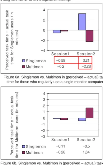 Figure 7b. Singlemon vs. Multimon in Task Time for Alt+tab  users and Move/resizers. Session 2 Only