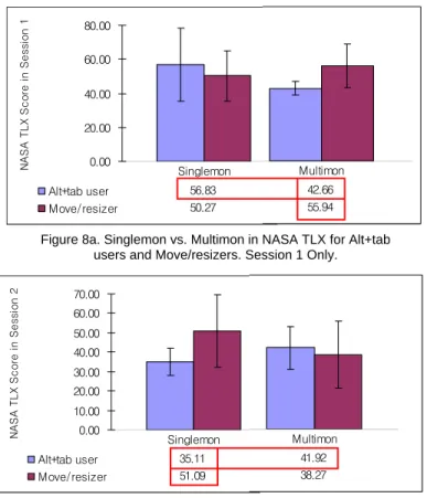 Figure 8a. Singlemon vs. Multimon in NASA TLX for Alt+tab  users and Move/resizers. Session 1 Only.