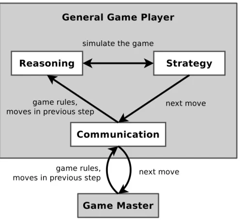 Figure 3.1.: The structure of a typical general game player and its communication with the game master.