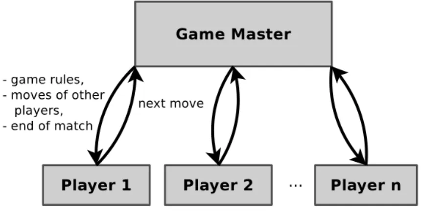 Figure 3.2.: The game master communicates game rules and game state infor- infor-mation to the players