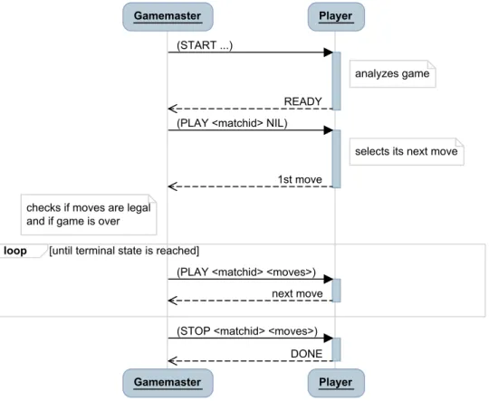 Figure 3.3.: Sequence of messages sent between the game master and a player during a match.