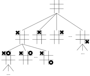 Figure 4.1.: Partial game tree of Tic-Tac-Toe.