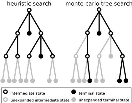 Figure 4.2.: Expanded parts of the game tree for heuristic search and Monte- Monte-Carlo tree search.