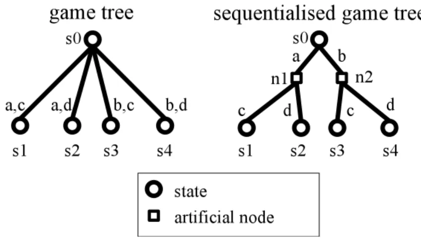 Figure 4.3.: Treating a general game as sequential by adding artificial nodes.