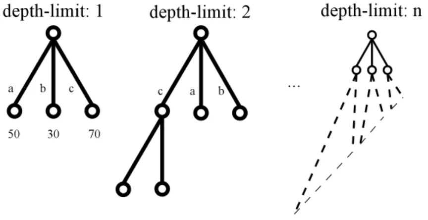 Figure 4.4.: Search trees for different iterations of iterative-deepening search with non-uniform depth-limit