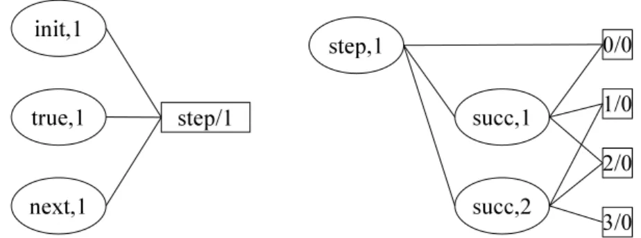 Figure 5.1.: An example domain graph for calculating domains of functions and predicates