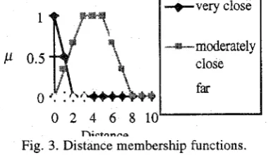 Figure 4. Preference membership functions. 