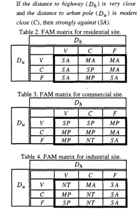 Table 3. FAM matrix for commercial site. 