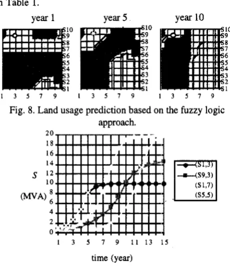 Fig. 8. Land usage prediction based 011 the fuzzy logic approach. 