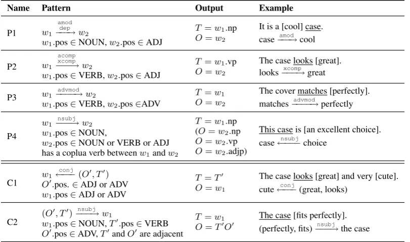 Table 1: Syntactic patterns in the system. We denote POS tag sets: NOUN ={ NN, NNS} , VERB = { VB, VBD, VBN,VBP, VBZ} , ADJ = { JJ, JJR, JJS} , ADV = { RB, RBR, RBS} 