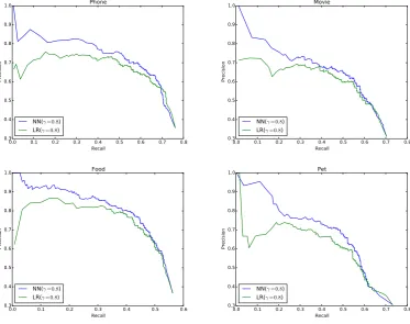 Table 4: Comparison with different baseline systems. The dark entries are the highest scores among allsystems, and “*” indicates the highest scores excluding “NN+Pattern”.