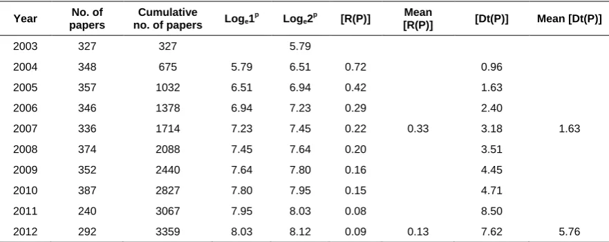Table 2 Distribution of Authorship pattern in Ecology during 2003 to 2012 