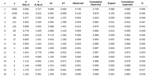 Table 3 Application of Lotka’s Law in Ecology during 2003 to 2012 