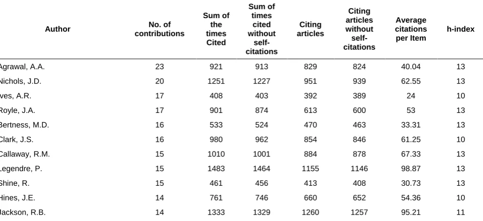 Table 4a Most productive authors in the journal Ecology during 2003-2012 