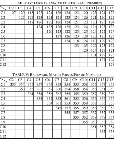 Table V.  TABLE IV: FORWARD MATCH POINTS(FRAME NUMBER)  C2 C3 C4 C5 C6 C7 C8 C9 C10 C11 C12 C13 This fact shows the effect of „forward color‟ in color theory