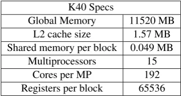 Table 1: Device properties of a K40c GPU