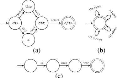 Figure 3: Example automata/transducers for (a)language model (b) translation model (c) inputsentence