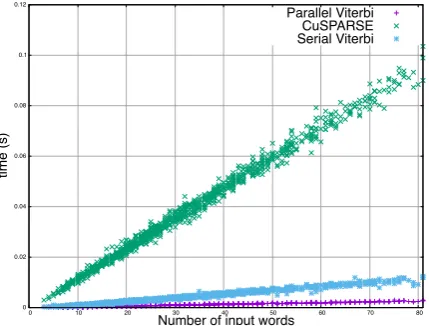 Figure 4 shows decoding times for three algo-