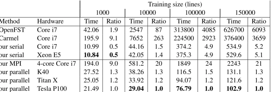 Table 2: Our GPU implementation of the Viterbi algorithm outperforms all others tested on the mediumand large FSTs