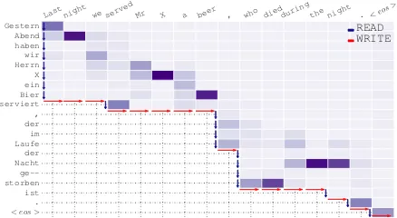 Figure 1:Example output from the proposedframework in DE → EN simultaneous transla-tion